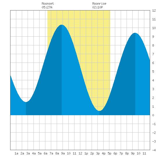 Center Harbor tide chart for Wednesday, February 21, 2024