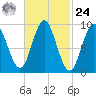 Center Harbor tide chart for Saturday, February 24, 2024
