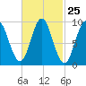 Center Harbor tide chart for Sunday, February 25, 2024