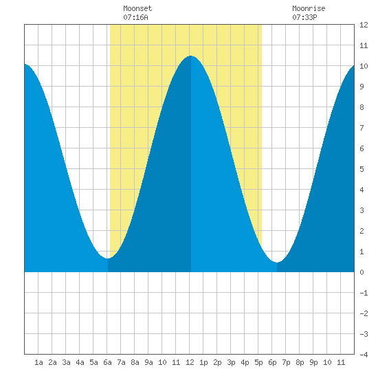 Center Harbor tide chart for Monday, February 26, 2024