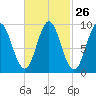 Center Harbor tide chart for Monday, February 26, 2024