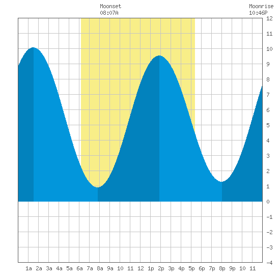 Center Harbor tide chart for Thursday, February 29, 2024