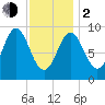 Center Harbor tide chart for Friday, February 2, 2024