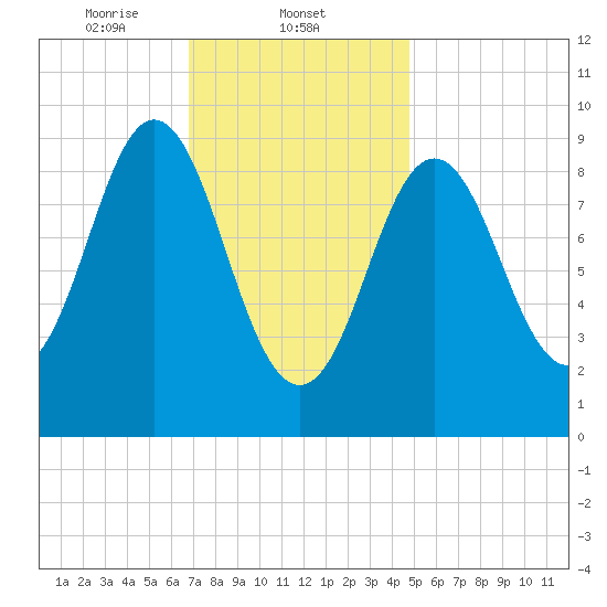Center Harbor tide chart for Sunday, February 4, 2024