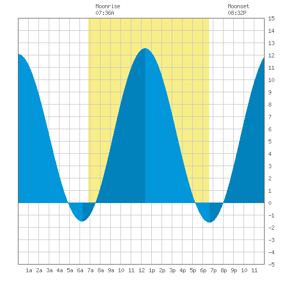 Center Harbor tide chart for Monday, March 11, 2024