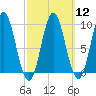Center Harbor tide chart for Tuesday, March 12, 2024