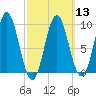 Center Harbor tide chart for Wednesday, March 13, 2024