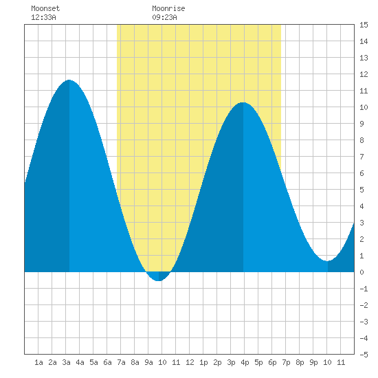 Center Harbor tide chart for Friday, March 15, 2024