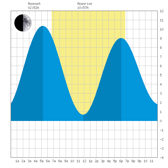 Center Harbor tide chart for Sunday, March 17, 2024