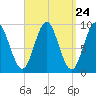 Center Harbor tide chart for Sunday, March 24, 2024