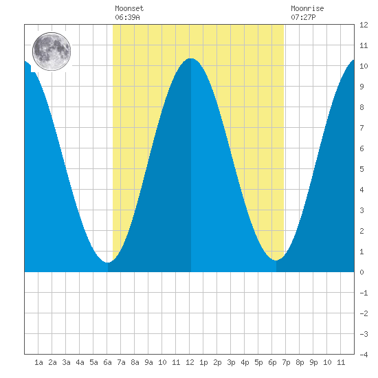 Center Harbor tide chart for Monday, March 25, 2024