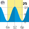 Center Harbor tide chart for Monday, March 25, 2024