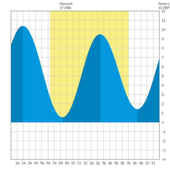 Center Harbor tide chart for Friday, March 29, 2024