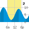 Center Harbor tide chart for Saturday, March 2, 2024
