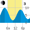 Center Harbor tide chart for Sunday, March 3, 2024