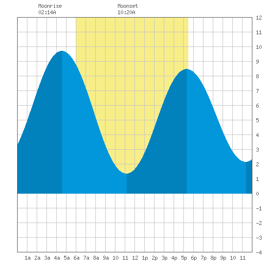 Center Harbor tide chart for Monday, March 4, 2024