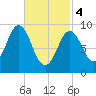 Center Harbor tide chart for Monday, March 4, 2024