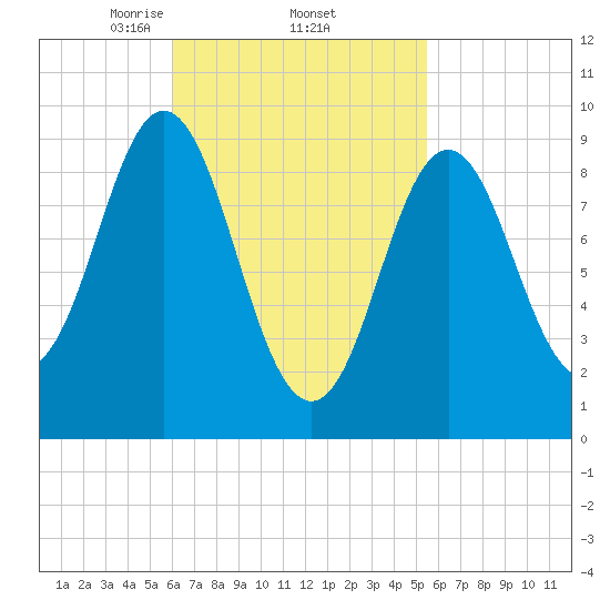 Center Harbor tide chart for Tuesday, March 5, 2024