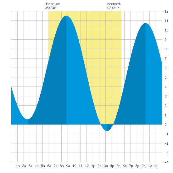 Center Harbor tide chart for Friday, March 8, 2024