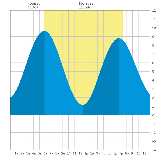 Center Harbor tide chart for Tuesday, April 16, 2024
