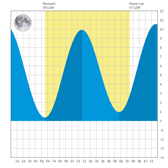 Center Harbor tide chart for Tuesday, April 23, 2024