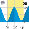 Center Harbor tide chart for Tuesday, April 23, 2024