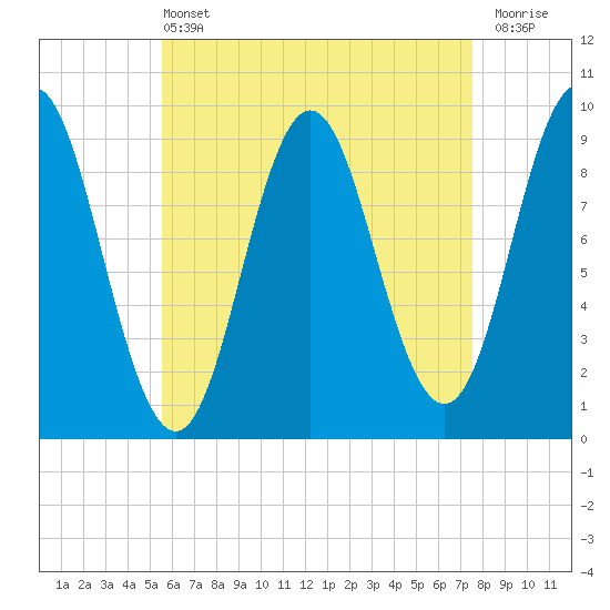 Center Harbor tide chart for Wednesday, April 24, 2024
