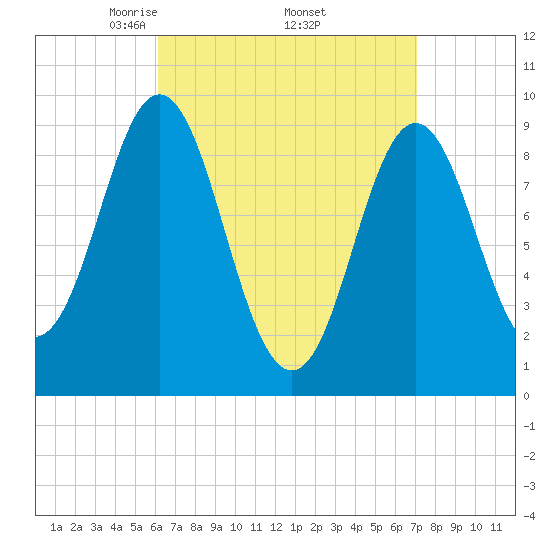 Center Harbor tide chart for Wednesday, April 3, 2024