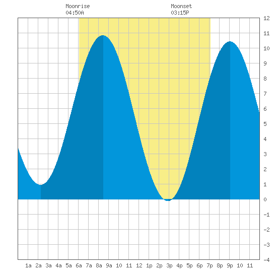 Center Harbor tide chart for Friday, April 5, 2024