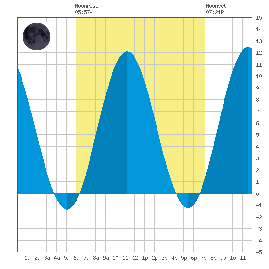 Center Harbor tide chart for Monday, April 8, 2024