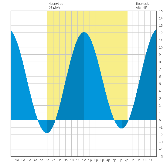 Center Harbor tide chart for Tuesday, April 9, 2024