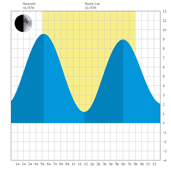 Center Harbor tide chart for Wednesday, May 15, 2024