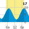 Center Harbor tide chart for Friday, May 17, 2024