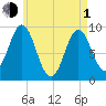 Center Harbor tide chart for Wednesday, May 1, 2024