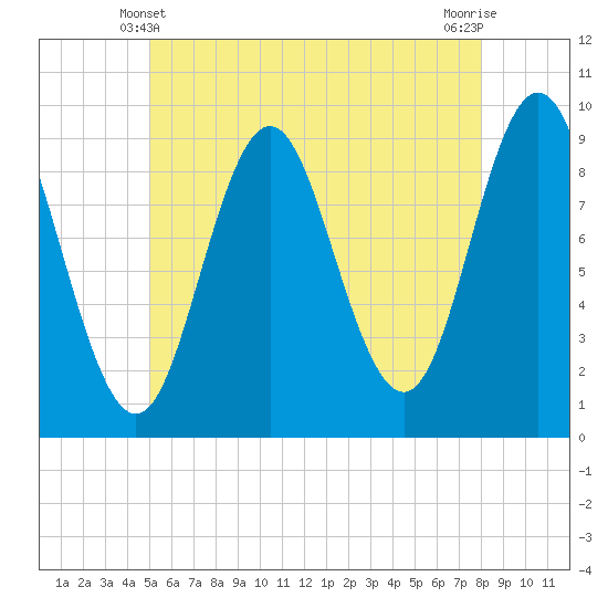 Center Harbor tide chart for Tuesday, May 21, 2024