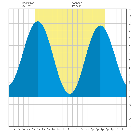 Center Harbor tide chart for Thursday, May 2, 2024