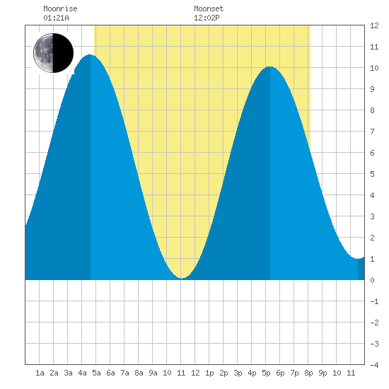 Center Harbor tide chart for Thursday, May 30, 2024