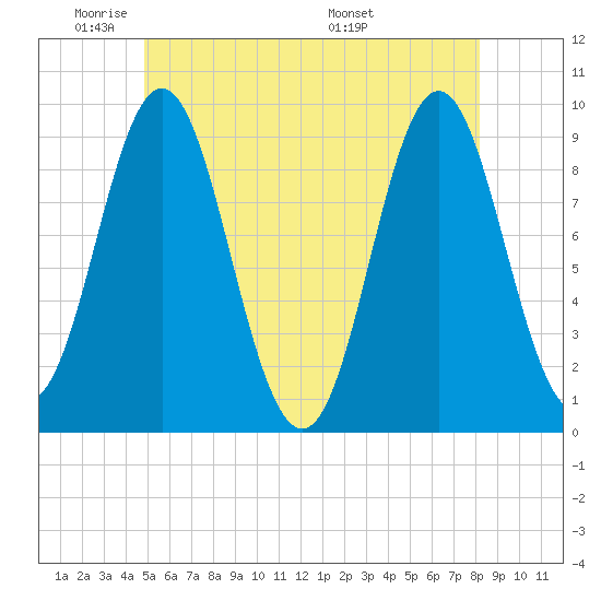 Center Harbor tide chart for Friday, May 31, 2024