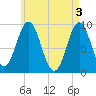 Center Harbor tide chart for Friday, May 3, 2024