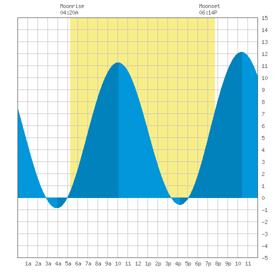 Center Harbor tide chart for Monday, May 6, 2024