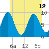 Center Harbor tide chart for Wednesday, June 12, 2024