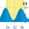 Center Harbor tide chart for Thursday, June 13, 2024