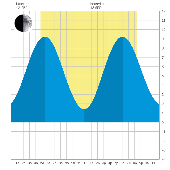 Center Harbor tide chart for Friday, June 14, 2024