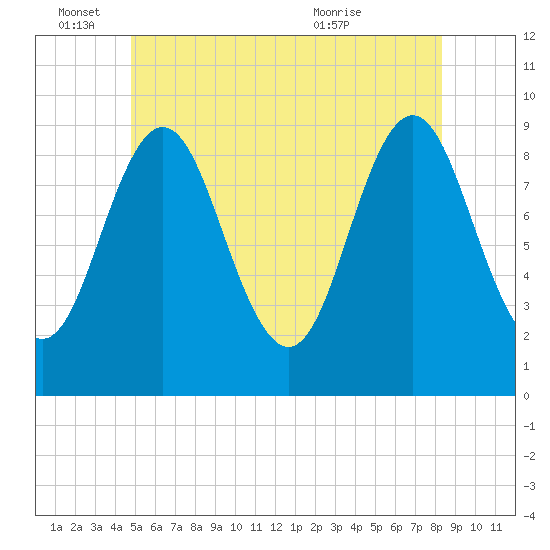 Center Harbor tide chart for Saturday, June 15, 2024