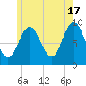 Center Harbor tide chart for Monday, June 17, 2024