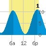 Center Harbor tide chart for Saturday, June 1, 2024