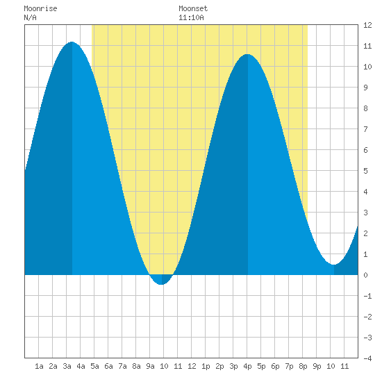 Center Harbor tide chart for Thursday, June 27, 2024