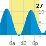 Center Harbor tide chart for Thursday, June 27, 2024