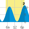 Center Harbor tide chart for Sunday, June 2, 2024