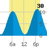 Center Harbor tide chart for Sunday, June 30, 2024